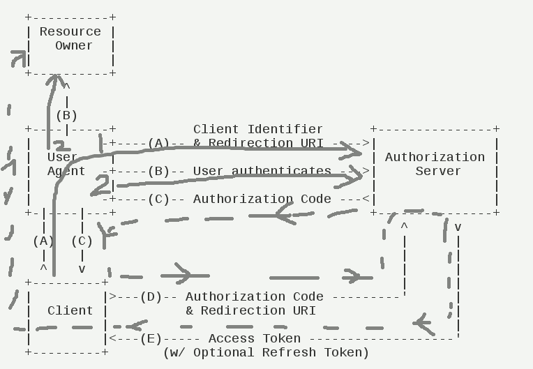 auth 2.0授权码模式处理流程